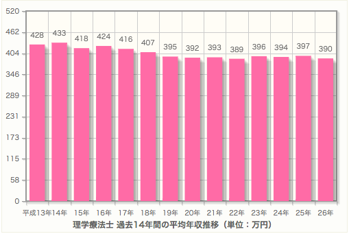 えっ 理学療法士の就職は厳しい 稼げなくなるその理由と将来について Reharock リハロック