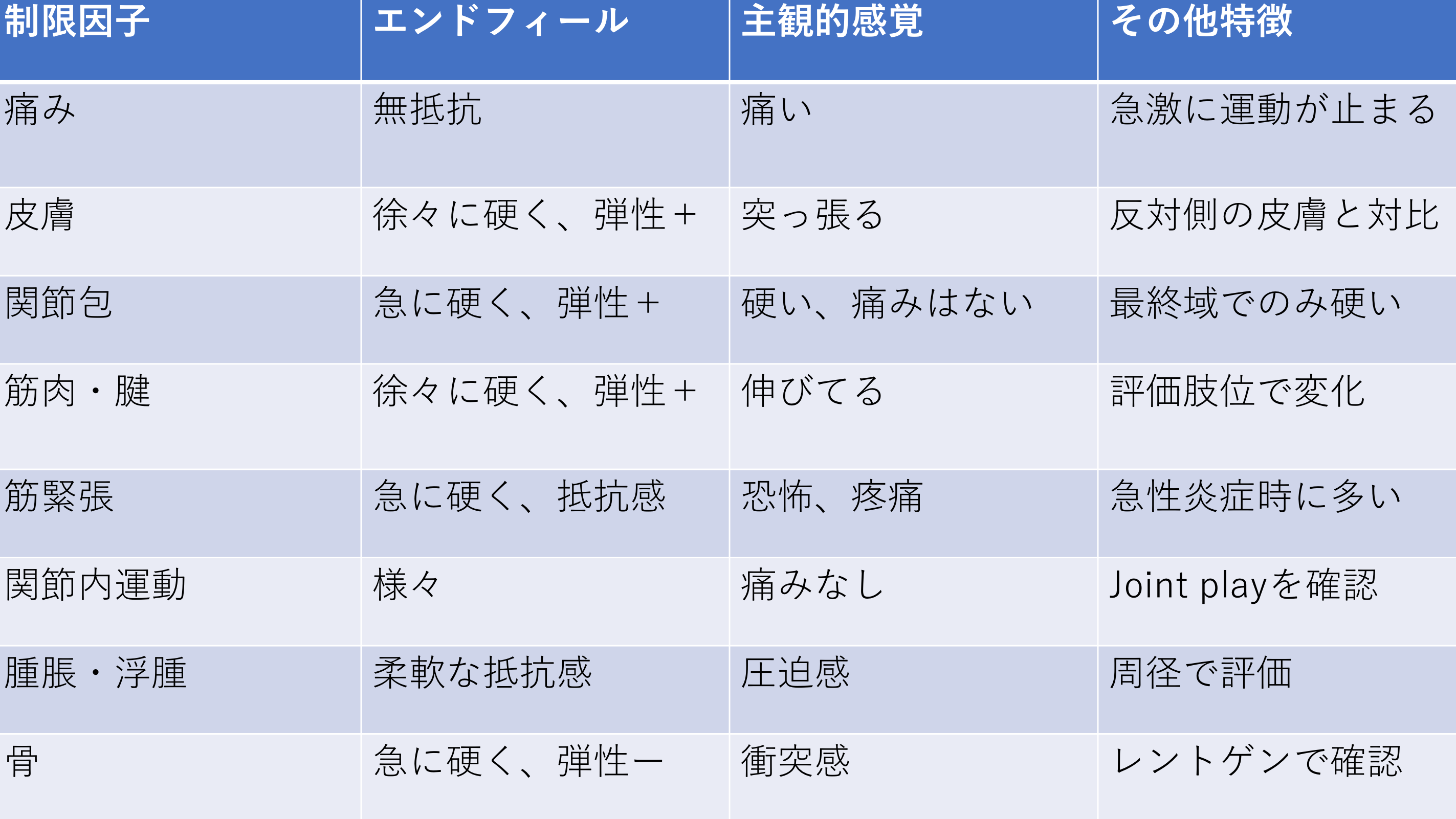 関節可動域制限の制限因子を評価する前に 拘縮のメカニズムを生理学から理解する Reharock リハロック