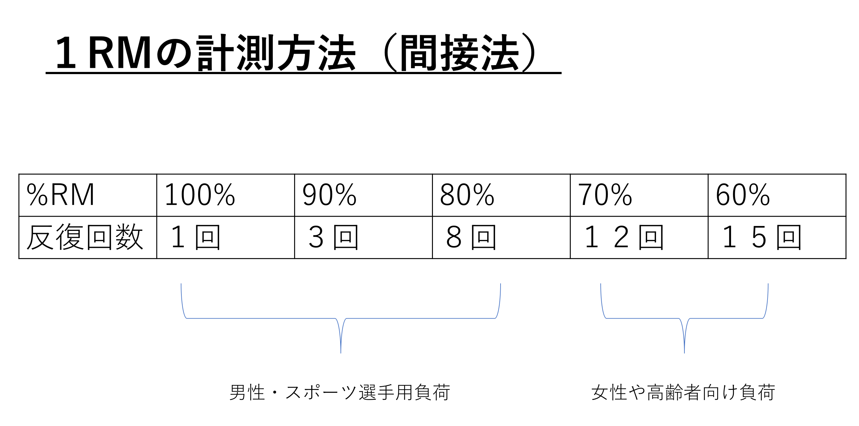 リハビリで必要な筋トレの知識まとめ 正しい負荷 回数 休憩時間とは Reharock リハロック